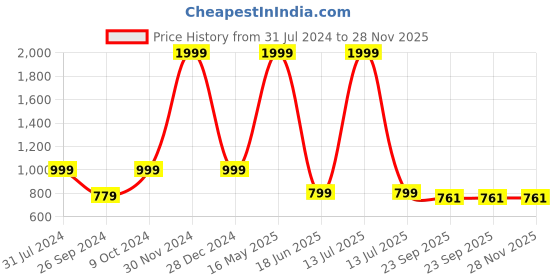 myntra.com ARTBUG White 3 Pieces Printed Wanderlust Theme Darsh Name Birthday Gift Set artbug Price History Graph from 31 Jul 2024 to 27 Nov 2025