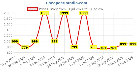 myntra.com ARTBUG White 3 Pieces Printed Wanderlust Theme Devyansh Name Birthday Gift Set artbug Price History Graph from 31 Jul 2024 to 2 Dec 2025