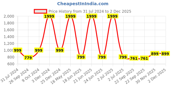 myntra.com ARTBUG White 3 Pieces Printed Wanderlust Theme Drasthi Name Birthday Gift Set artbug Price History Graph from 31 Jul 2024 to 2 Dec 2025
