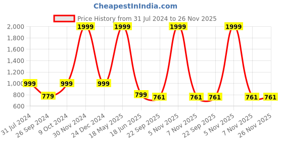 myntra.com ARTBUG White 3 Pieces Printed Wanderlust Theme Kuldeep Name Birthday Gift Set artbug Price History Graph from 31 Jul 2024 to 26 Nov 2025