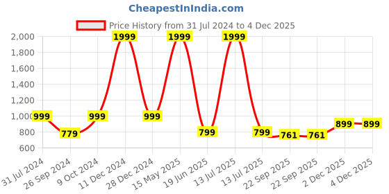 myntra.com ARTBUG White 3 Pieces Printed Wanderlust Theme Nikshith Name Birthday Gift Set artbug Price History Graph from 31 Jul 2024 to 4 Dec 2025