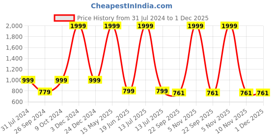 myntra.com ARTBUG White 3 Pieces Printed Wanderlust Theme Onkar Name Birthday Gift Set artbug Price History Graph from 31 Jul 2024 to 30 Nov 2025