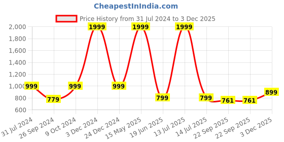 myntra.com ARTBUG White 3 Pieces Printed Wanderlust Theme Pritam Name Birthday Gift Set artbug Price History Graph from 31 Jul 2024 to 3 Dec 2025
