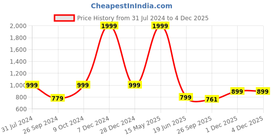 myntra.com ARTBUG White 3 Pieces Wanderlust Theme Aakshya Name Customized Home Gift Set artbug Price History Graph from 31 Jul 2024 to 2 Dec 2025