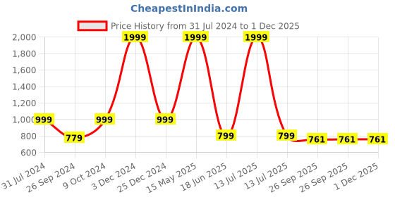 myntra.com ARTBUG White 3 Pieces Wanderlust Theme Mahiya Name Customized Birthday Gift Set artbug Price History Graph from 31 Jul 2024 to 1 Dec 2025