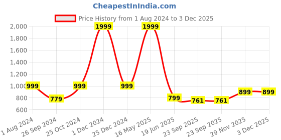 myntra.com ARTBUG White 3 Pieces Zaina Printed Cushion Cover With Coffee Mug & Water Bottle Gift Set artbug Price History Graph from 1 Aug 2024 to 3 Dec 2025