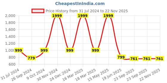myntra.com ARTBUG White and Black 3 Pcs Wanderlust Theme Avtar Name Printed Birthday Gift Set artbug Price History Graph from 31 Jul 2024 to 22 Nov 2025