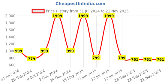myntra.com ARTBUG White and Black 3 Pcs Wanderlust Theme Bhuv Name Customized Birthday Gift Set artbug Price History Graph from 31 Jul 2024 to 21 Nov 2025