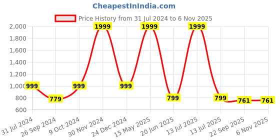 myntra.com ARTBUG White & Black 3 Pieces Aalok Printed Wanderlust Home Gift Sets artbug Price History Graph from 31 Jul 2024 to 6 Nov 2025