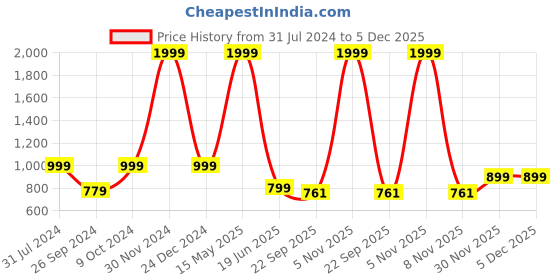 myntra.com ARTBUG White & Black 3 Pieces Adhrit Printed Wanderlust Home Gift Set artbug Price History Graph from 31 Jul 2024 to 5 Dec 2025