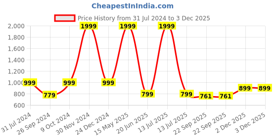 myntra.com ARTBUG White & Black 3 Pieces Arun Printed Wanderlust Home Gift Sets artbug Price History Graph from 31 Jul 2024 to 3 Dec 2025