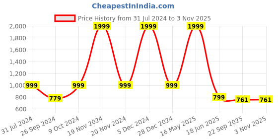 myntra.com ARTBUG White & Black 3 Pieces Chandan Printed Wanderlust Home Gift Set artbug Price History Graph from 31 Jul 2024 to 2 Nov 2025