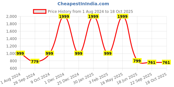 myntra.com ARTBUG White & Black 3 Pieces Chitradevi Printed Wanderlust Home Gift Set artbug Price History Graph from 1 Aug 2024 to 18 Oct 2025