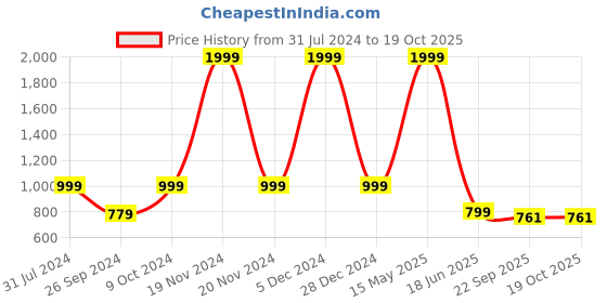 myntra.com ARTBUG White & Black 3 Pieces Chris Printed Wanderlust Home Gift Set artbug Price History Graph from 31 Jul 2024 to 19 Oct 2025