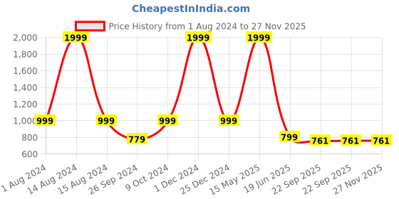 myntra.com ARTBUG White & Black 3 Pieces Customized Birthday Gift Set artbug Price History Graph from 1 Aug 2024 to 27 Nov 2025