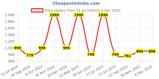 myntra.com ARTBUG White & Black 3 Pieces Dhir Printed Wanderlust Home Gift Sets artbug Price History Graph from 31 Jul 2024 to 3 Dec 2025