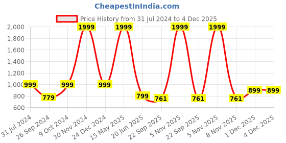 myntra.com ARTBUG White & Black 3 Pieces Harshit Printed Wanderlust Home Gift Set artbug Price History Graph from 31 Jul 2024 to 4 Dec 2025