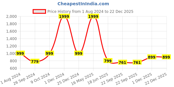 myntra.com ARTBUG White & Black 3 Pieces Jasveer Printed Wanderlust Home Gift Sets artbug Price History Graph from 1 Aug 2024 to 22 Dec 2025