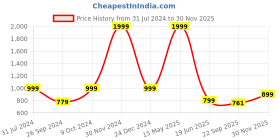 myntra.com ARTBUG White & Black 3 Pieces Rishab Name Printed Birthday Gift Set artbug Price History Graph from 31 Jul 2024 to 30 Nov 2025