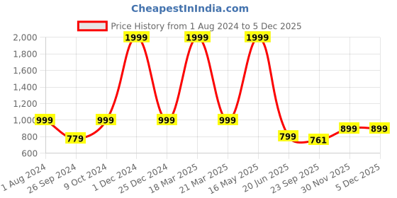 myntra.com ARTBUG White & Black 3 Pieces Varnika Printed Wanderlust Home Gift Set artbug Price History Graph from 1 Aug 2024 to 4 Dec 2025