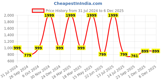myntra.com ARTBUG White and Black 3 Pieces Wanderlust Theme Aman Name Printed Birthday Gift Set artbug Price History Graph from 31 Jul 2024 to 4 Dec 2025