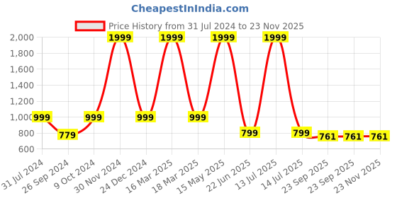 myntra.com ARTBUG White and Black 3 Pieces Wanderlust Theme Arjit Name Printed Birthday Gift Set artbug Price History Graph from 31 Jul 2024 to 22 Nov 2025