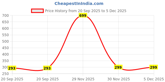 myntra.com ARTBUG White & Black Mangalore City Printed Wooden FridgeMagnet artbug Price History Graph from 20 Sep 2025 to 5 Dec 2025