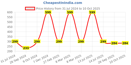 myntra.com ARTBUG White & Black Panda Printed Ceramic Glossy Mug 350 ml artbug Price History Graph from 31 Jul 2024 to 10 Oct 2025