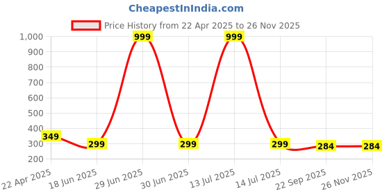 myntra.com ARTBUG White & Black Printed Ceramic Glossy Dishwasher & Microwave Safe Mugs 350 ml artbug Price History Graph from 22 Apr 2025 to 24 Nov 2025