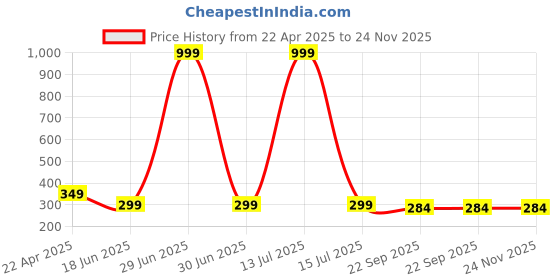 myntra.com ARTBUG White & Black Printed Ceramic Glossy Dishwasher & Microwave Safe Mugs 350 ml artbug Price History Graph from 22 Apr 2025 to 24 Nov 2025