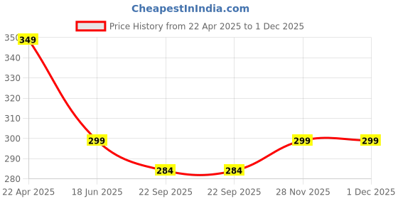 myntra.com ARTBUG White & Black Printed Ceramic Glossy Finish Dishwasher & Microwave Safe Mugs 350 ml artbug Price History Graph from 22 Apr 2025 to 30 Nov 2025