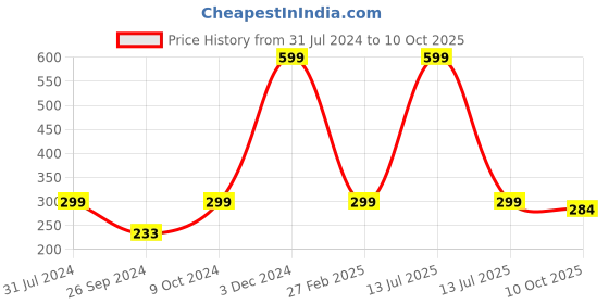 myntra.com ARTBUG White & Black Printed Ceramic Glossy Mugs 350 ml artbug Price History Graph from 31 Jul 2024 to 10 Oct 2025