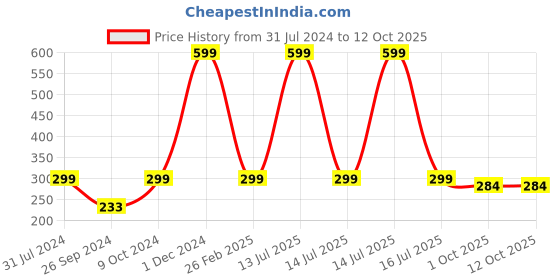 myntra.com ARTBUG White & Black Printed Ceramic Mugs 330 ml artbug Price History Graph from 31 Jul 2024 to 12 Oct 2025
