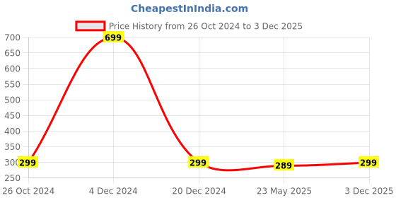 myntra.com ARTBUG White & Black Printed Decorative Fridge Magnet artbug Price History Graph from 26 Oct 2024 to 3 Dec 2025