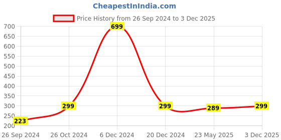 myntra.com ARTBUG White & Black Printed Decorative Magnet artbug Price History Graph from 26 Sep 2024 to 3 Dec 2025