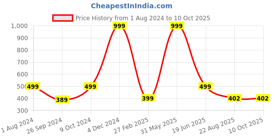 myntra.com ARTBUG White & Black Printed Glass Matte Mug 470ml artbug Price History Graph from 1 Aug 2024 to 9 Oct 2025