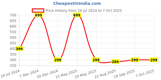 myntra.com ARTBUG White & Black Printed Square Pre-Filled Cushion With Filler artbug Price History Graph from 24 Jul 2024 to 6 Oct 2025