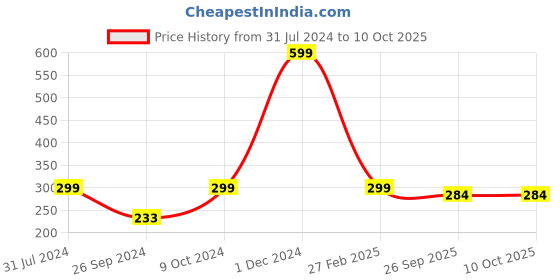 myntra.com ARTBUG White & Black Text Or Slogans Printed Ceramic Glossy Mug 350ml artbug Price History Graph from 31 Jul 2024 to 9 Oct 2025