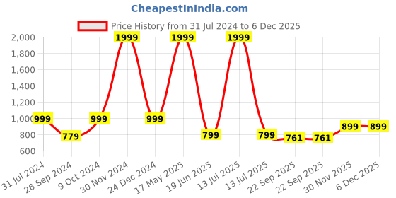 myntra.com ARTBUG White & Black Wanderlust Theme & Name Printed Home Gift Sets artbug Price History Graph from 31 Jul 2024 to 6 Dec 2025