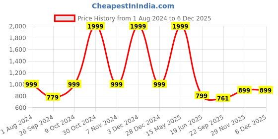 myntra.com ARTBUG White & Black Wanderlust Theme & Name Printed Home Gift Sets artbug Price History Graph from 1 Aug 2024 to 5 Dec 2025