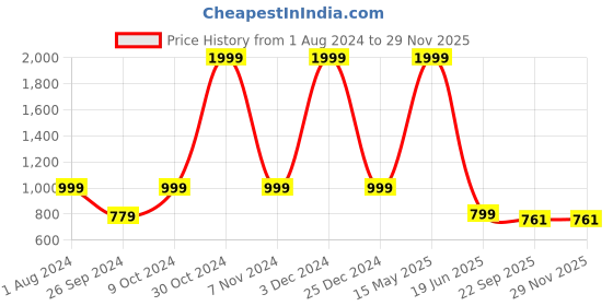 myntra.com ARTBUG White & Black Wanderlust Theme & Name Printed Home Gift Sets artbug Price History Graph from 1 Aug 2024 to 28 Nov 2025
