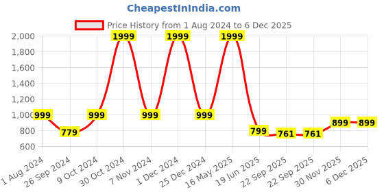 myntra.com ARTBUG White & Black Wanderlust Theme & Name Printed Home Gift Sets artbug Price History Graph from 1 Aug 2024 to 6 Dec 2025