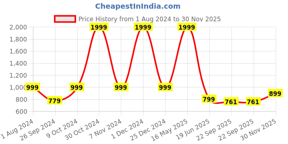 myntra.com ARTBUG White & Black Wanderlust Theme & Name Printed Home Gift Sets artbug Price History Graph from 1 Aug 2024 to 30 Nov 2025