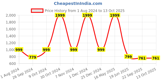 myntra.com ARTBUG White & Black Wanderlust Theme & Name Printed Home Gift Sets artbug Price History Graph from 1 Aug 2024 to 13 Oct 2025