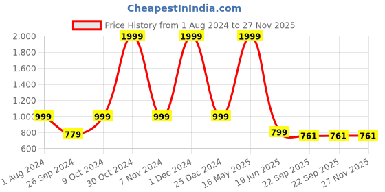 myntra.com ARTBUG White & Black Wanderlust Theme & Name Printed Home Gift Sets artbug Price History Graph from 1 Aug 2024 to 26 Nov 2025