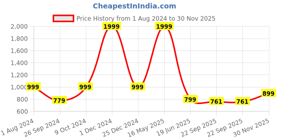 myntra.com ARTBUG White & Black Wanderlust Theme & Name Printed Home Gift Sets artbug Price History Graph from 1 Aug 2024 to 30 Nov 2025