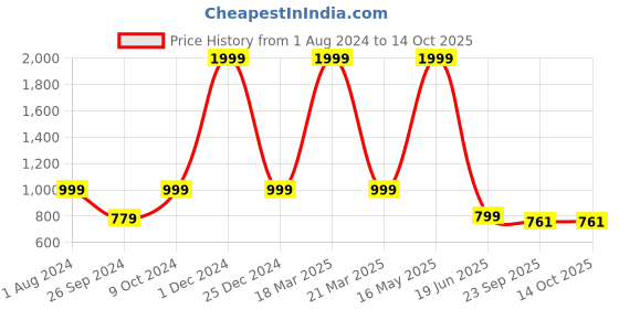 myntra.com ARTBUG White & Black Wanderlust Theme & Name Printed Home Gift Sets artbug Price History Graph from 1 Aug 2024 to 13 Oct 2025