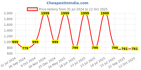 myntra.com ARTBUG White & Blue 3 Pcs Ahilya Name Printed Home Gift Set artbug Price History Graph from 31 Jul 2024 to 12 Oct 2025