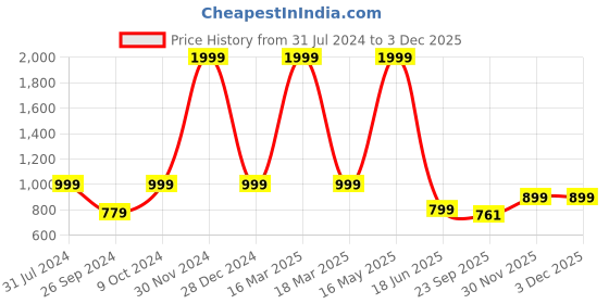 myntra.com ARTBUG White & Blue 3 Pcs Freddie Name Printed Home Gift Set artbug Price History Graph from 31 Jul 2024 to 2 Dec 2025