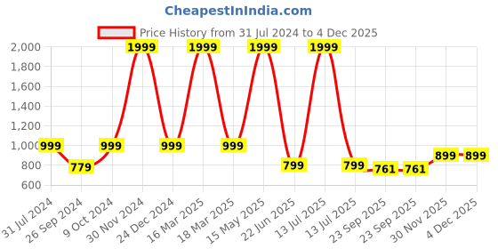 myntra.com ARTBUG White & Blue 3 Pcs Kundal Name Printed Mug, Water Bottle & Cushion Gift Sets artbug Price History Graph from 31 Jul 2024 to 4 Dec 2025